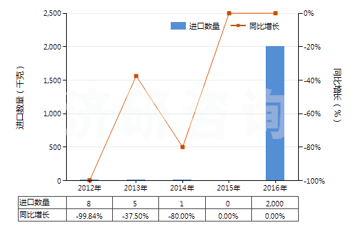 2012-2016年中國(guó)四環(huán)素鹽(HS29413012)進(jìn)口量及增速統(tǒng)計(jì) 2012-2016年中國(guó)四環(huán)素鹽(HS29413012)進(jìn)口量及增速統(tǒng)計(jì)